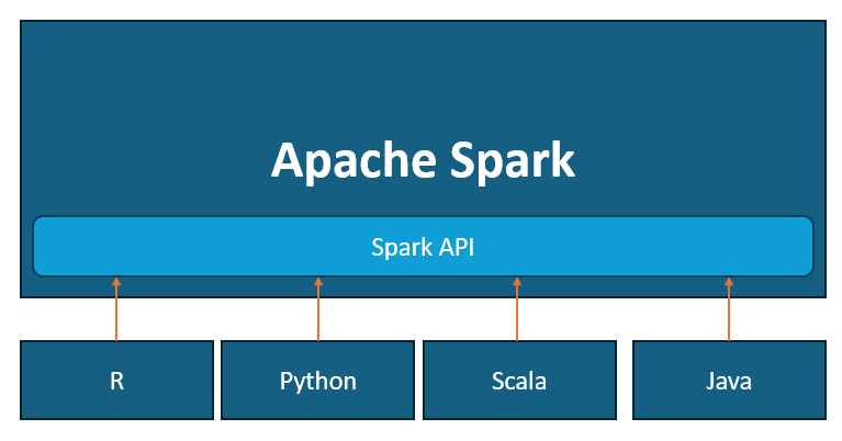 A Practical PySpark Tutorial For Beginners In Jupyter Notebook | Dat A ...