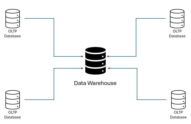 OLTP Databases to OLAP Data Warehouse