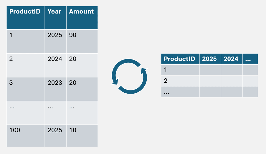 Advanced analytics with SQL PIVOT