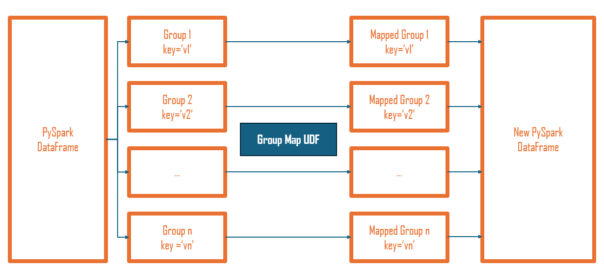 Python Spark User Defined Function Group Map UDF workflow