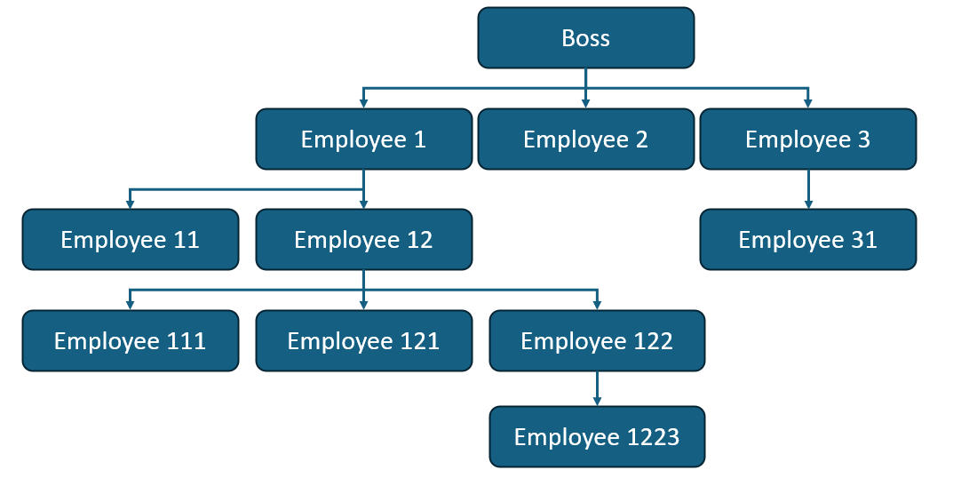 Hierarchical Data example Employee-Manager relationship