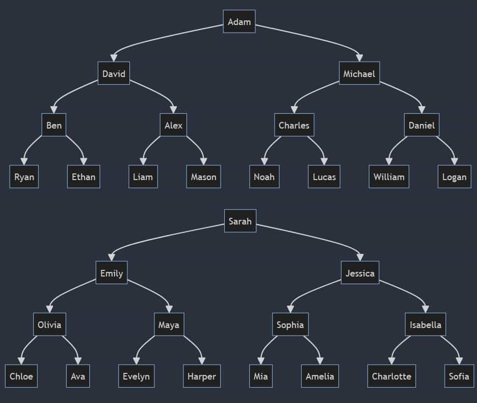 Hierarchical Data example in SQL query