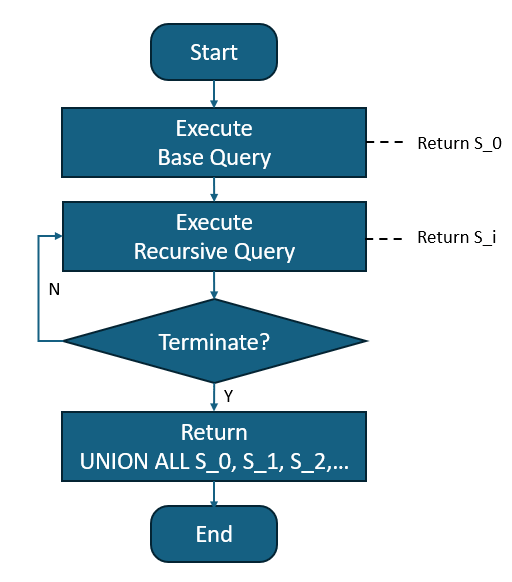 Recursive CTE in SQL Flowchart